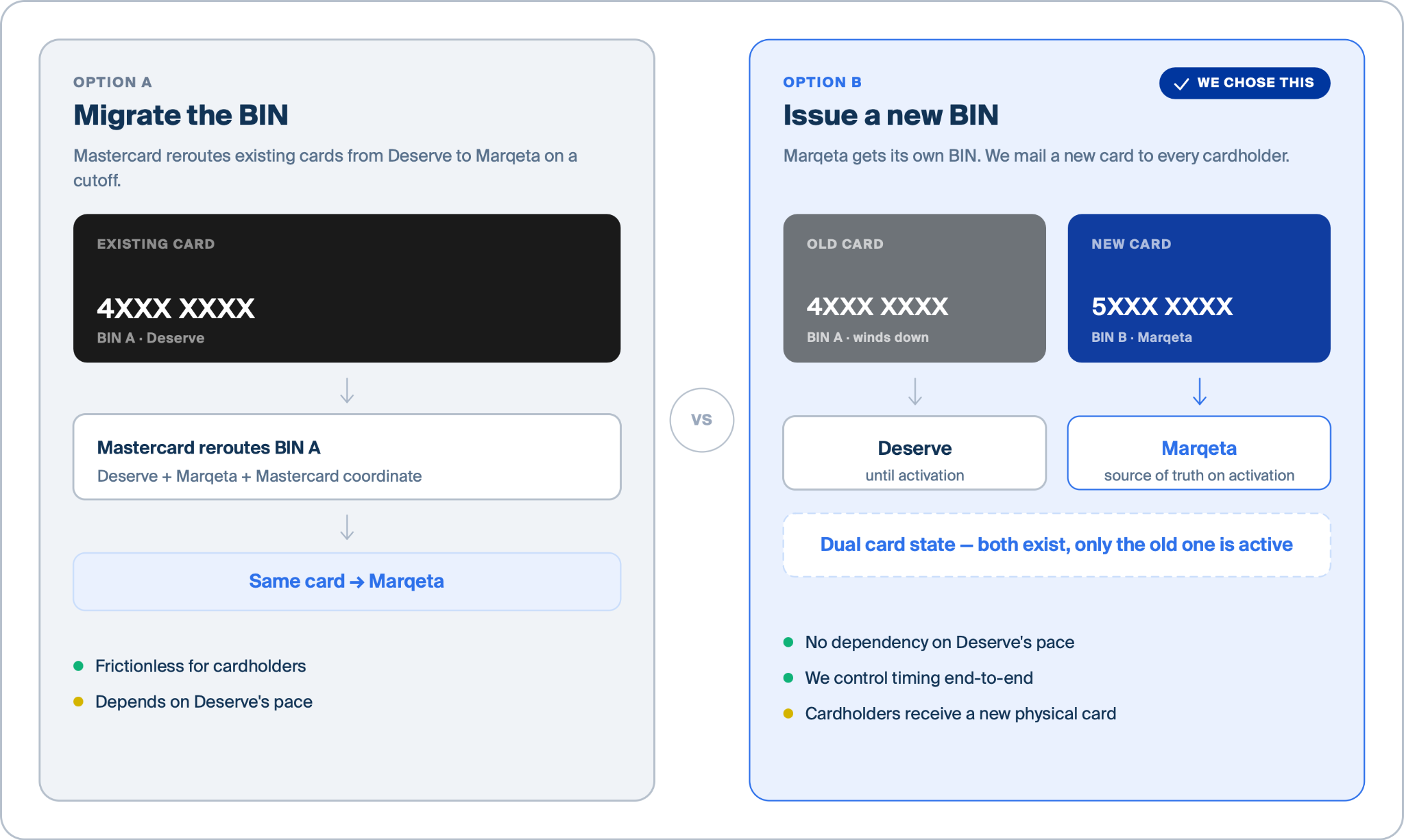 Option A, migrate the BIN: Mastercard reroutes existing cards from Deserve to Marqeta on a cutoff — frictionless for cardholders but dependent on Deserve's pace. Option B (the one we chose), issue a new BIN: Marqeta gets its own BIN and we mail a new card to every cardholder, creating a dual-card state where both cards exist but only the old one is active until activation — no dependency on Deserve's pace, but cardholders receive a new physical card.