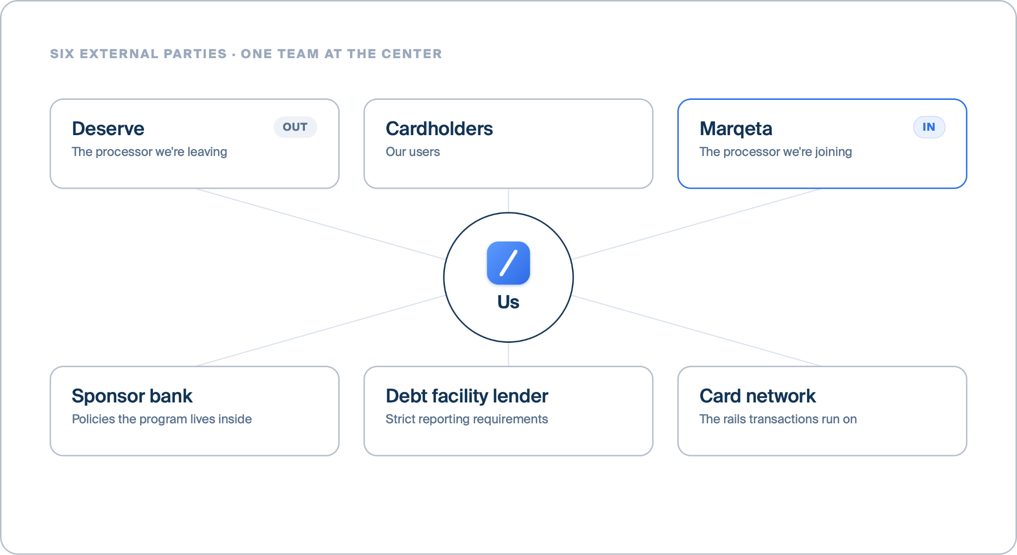 Six external parties around one team at the center: Deserve (the processor we're leaving), Cardholders, Marqeta (the processor we're joining), Sponsor bank, Debt facility lender, and Card network, all connected to "Us."