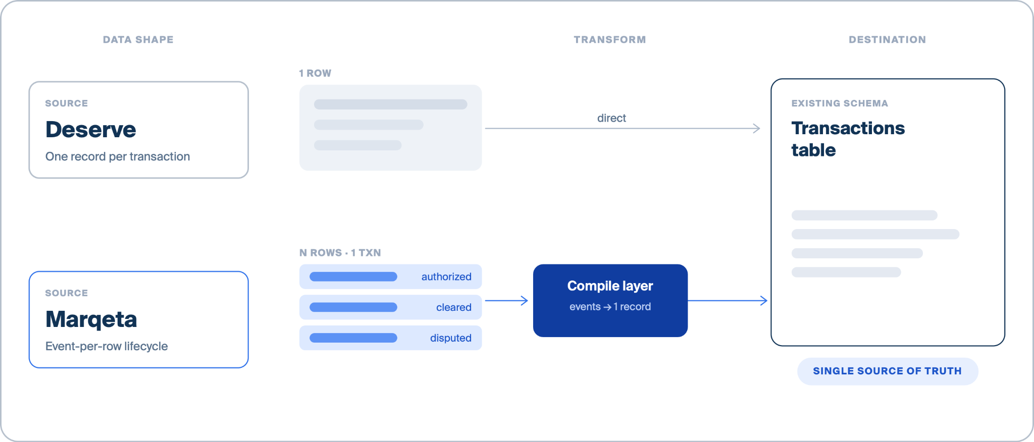 Deserve sends one row per transaction directly into the existing transactions table; Marqeta sends N rows per transaction (authorized, cleared, disputed) through a compile layer that collapses events into one record, keeping the transactions table as the single source of truth.